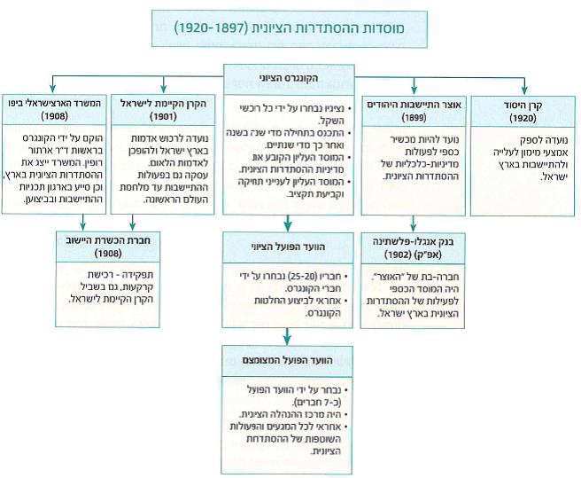 (בספר תרשים של מוסדות ההסתדרות הציונות (1897-1920) - היעזר במנחה)